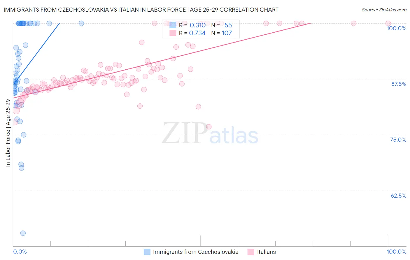 Immigrants from Czechoslovakia vs Italian In Labor Force | Age 25-29