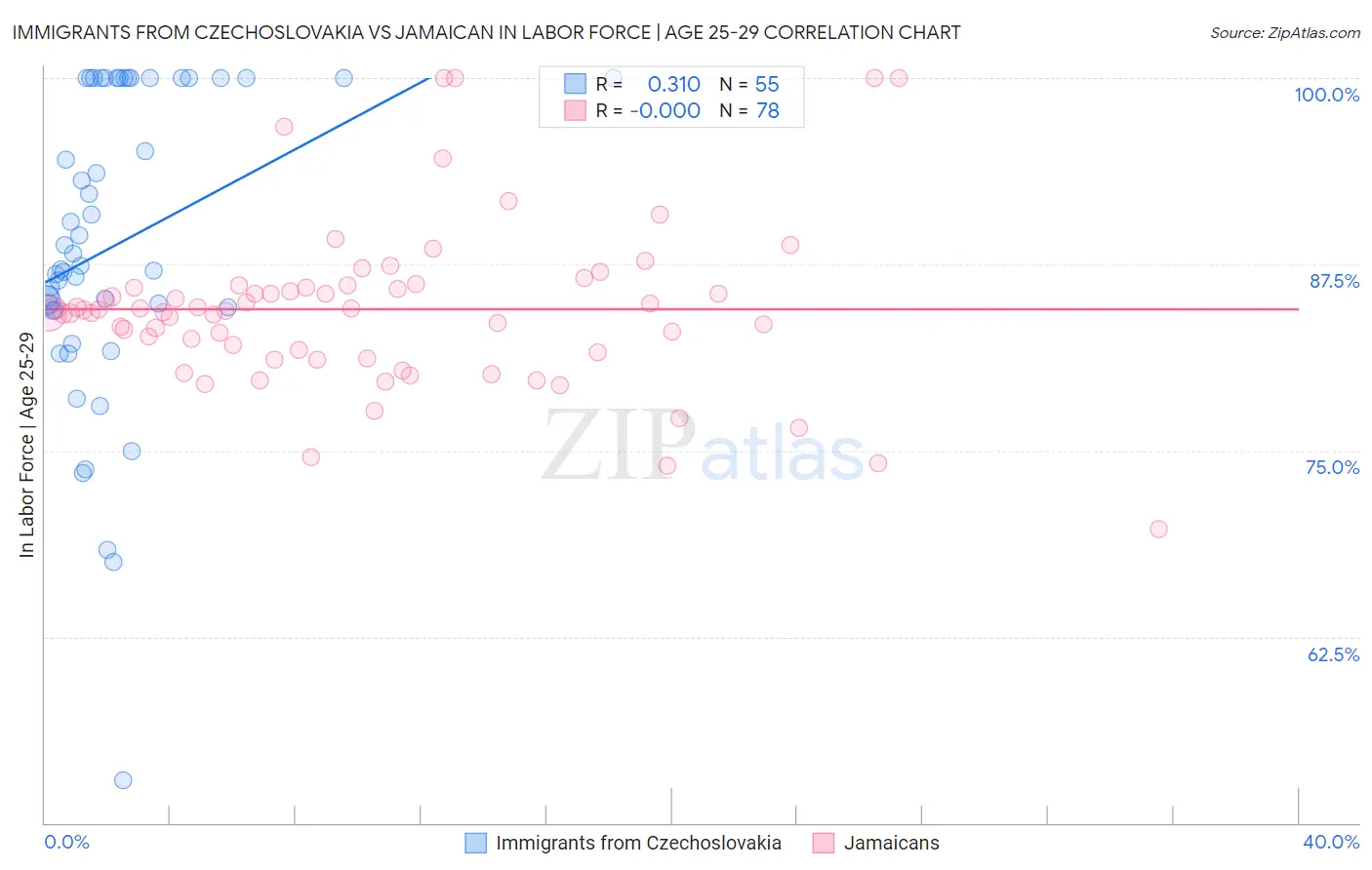 Immigrants from Czechoslovakia vs Jamaican In Labor Force | Age 25-29