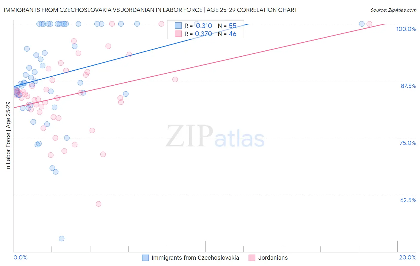 Immigrants from Czechoslovakia vs Jordanian In Labor Force | Age 25-29