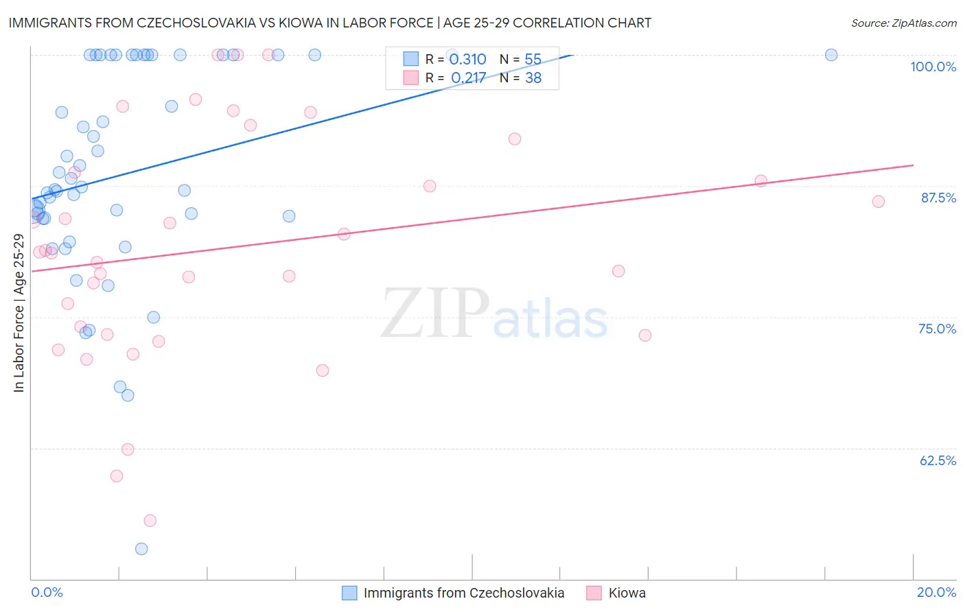 Immigrants from Czechoslovakia vs Kiowa In Labor Force | Age 25-29
