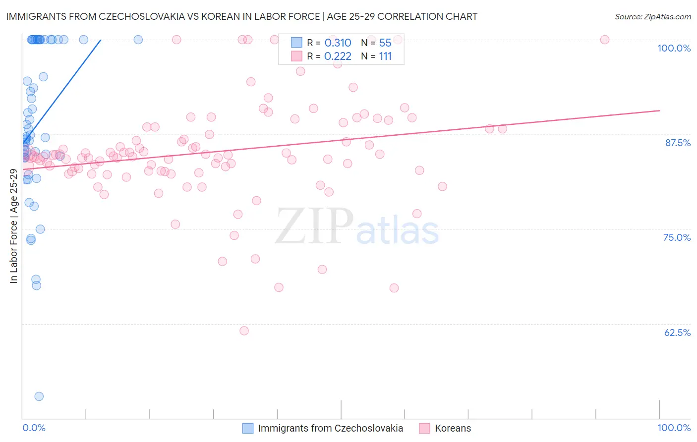 Immigrants from Czechoslovakia vs Korean In Labor Force | Age 25-29