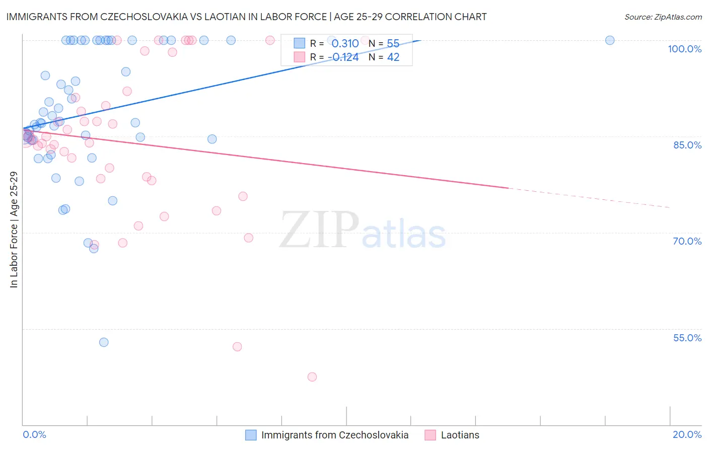 Immigrants from Czechoslovakia vs Laotian In Labor Force | Age 25-29