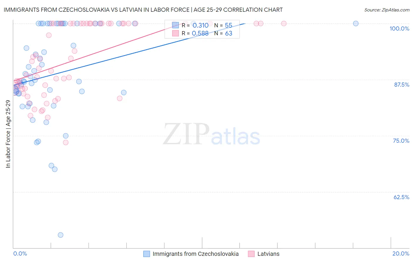 Immigrants from Czechoslovakia vs Latvian In Labor Force | Age 25-29