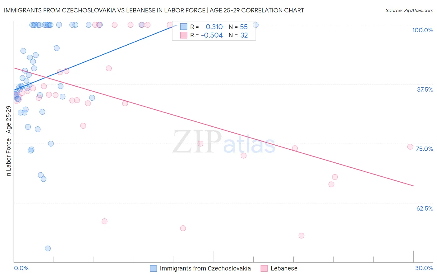 Immigrants from Czechoslovakia vs Lebanese In Labor Force | Age 25-29