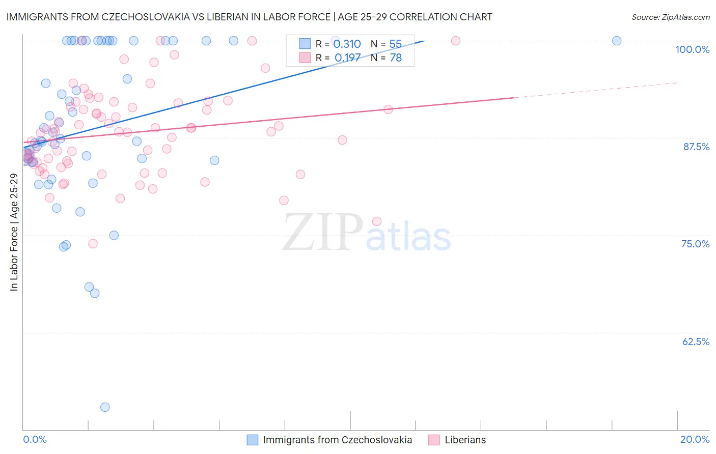 Immigrants from Czechoslovakia vs Liberian In Labor Force | Age 25-29