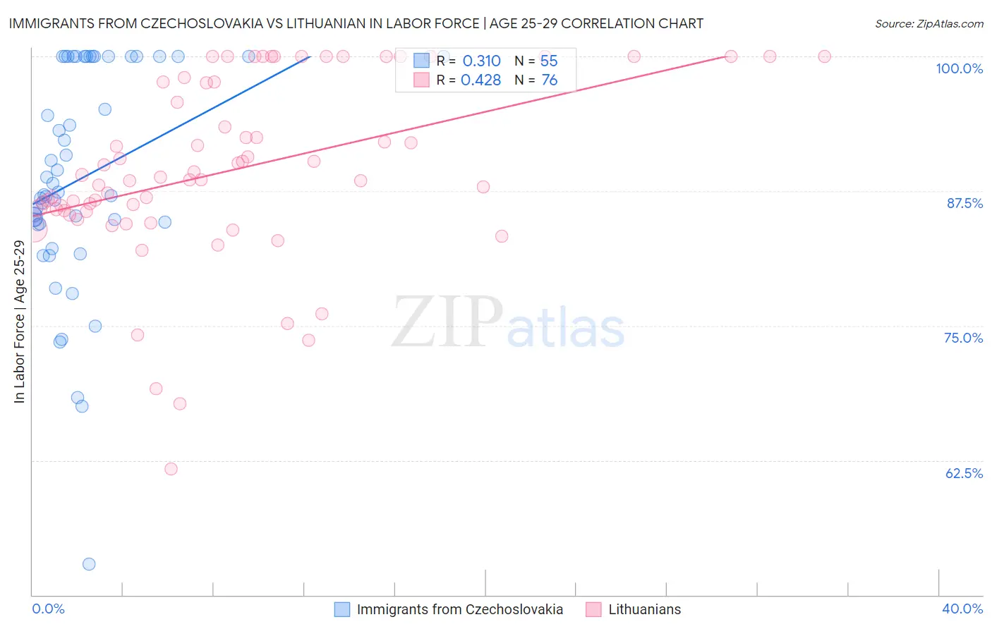 Immigrants from Czechoslovakia vs Lithuanian In Labor Force | Age 25-29