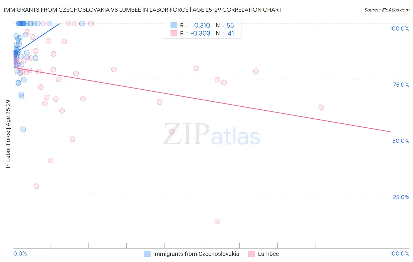Immigrants from Czechoslovakia vs Lumbee In Labor Force | Age 25-29