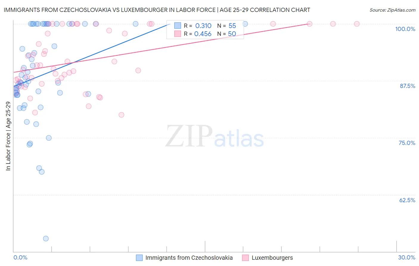Immigrants from Czechoslovakia vs Luxembourger In Labor Force | Age 25-29