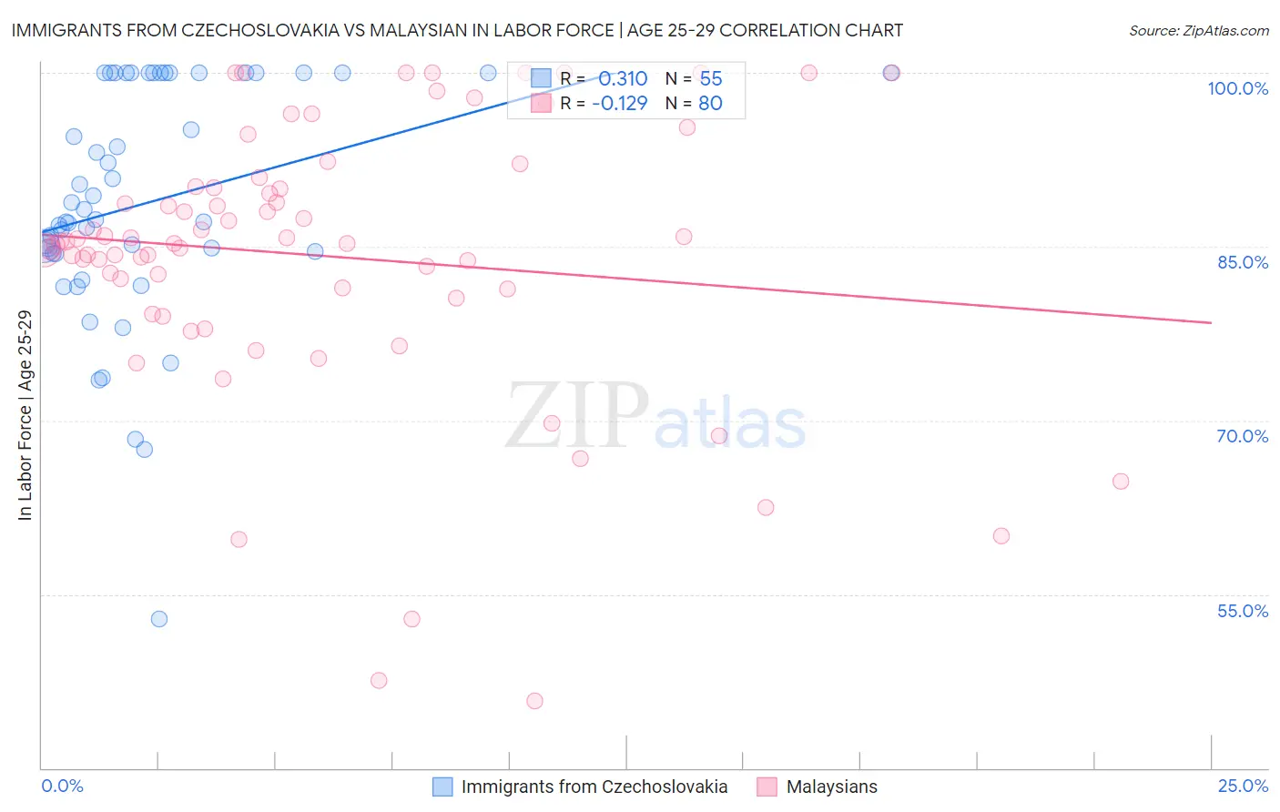 Immigrants from Czechoslovakia vs Malaysian In Labor Force | Age 25-29