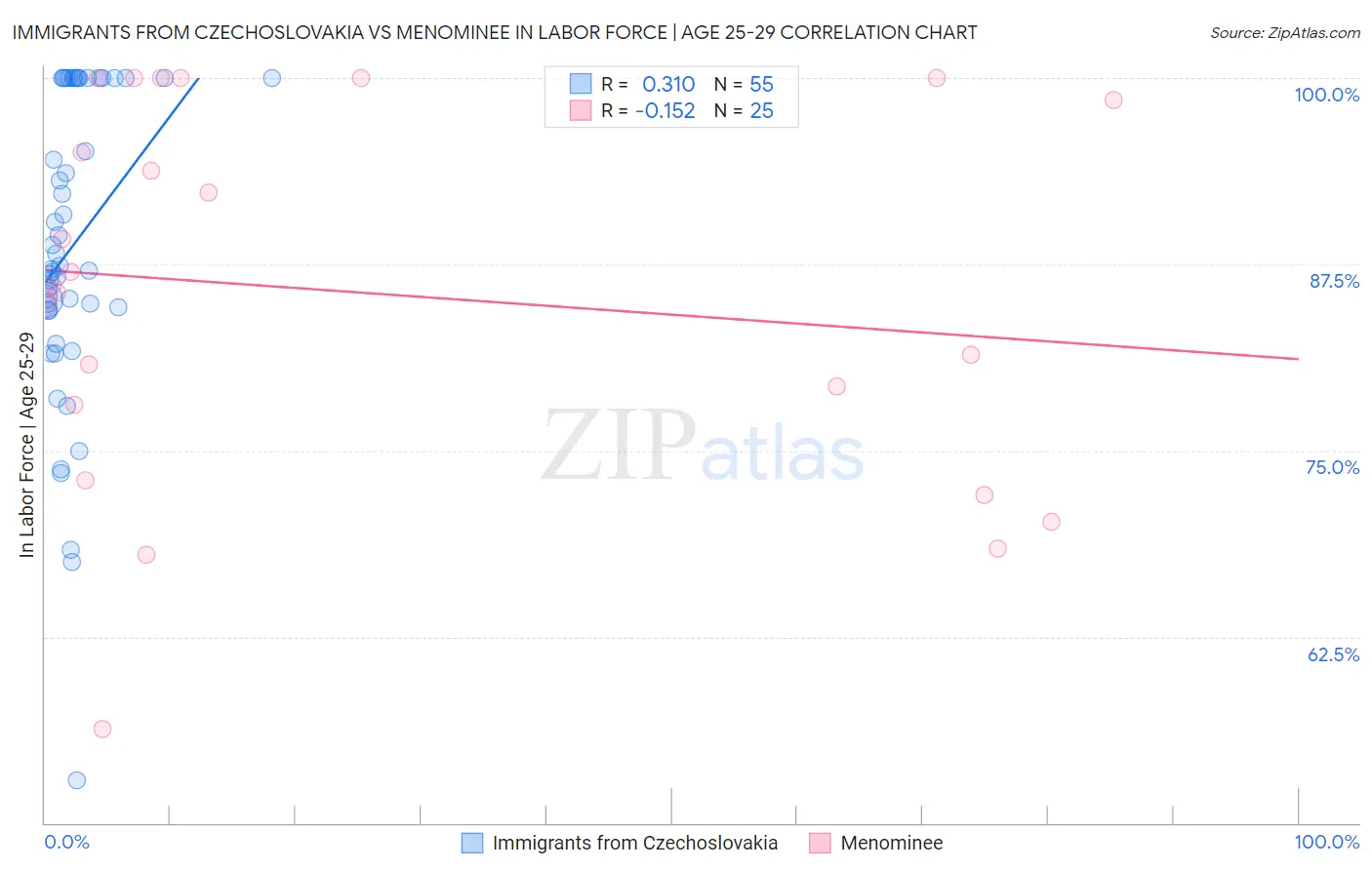 Immigrants from Czechoslovakia vs Menominee In Labor Force | Age 25-29