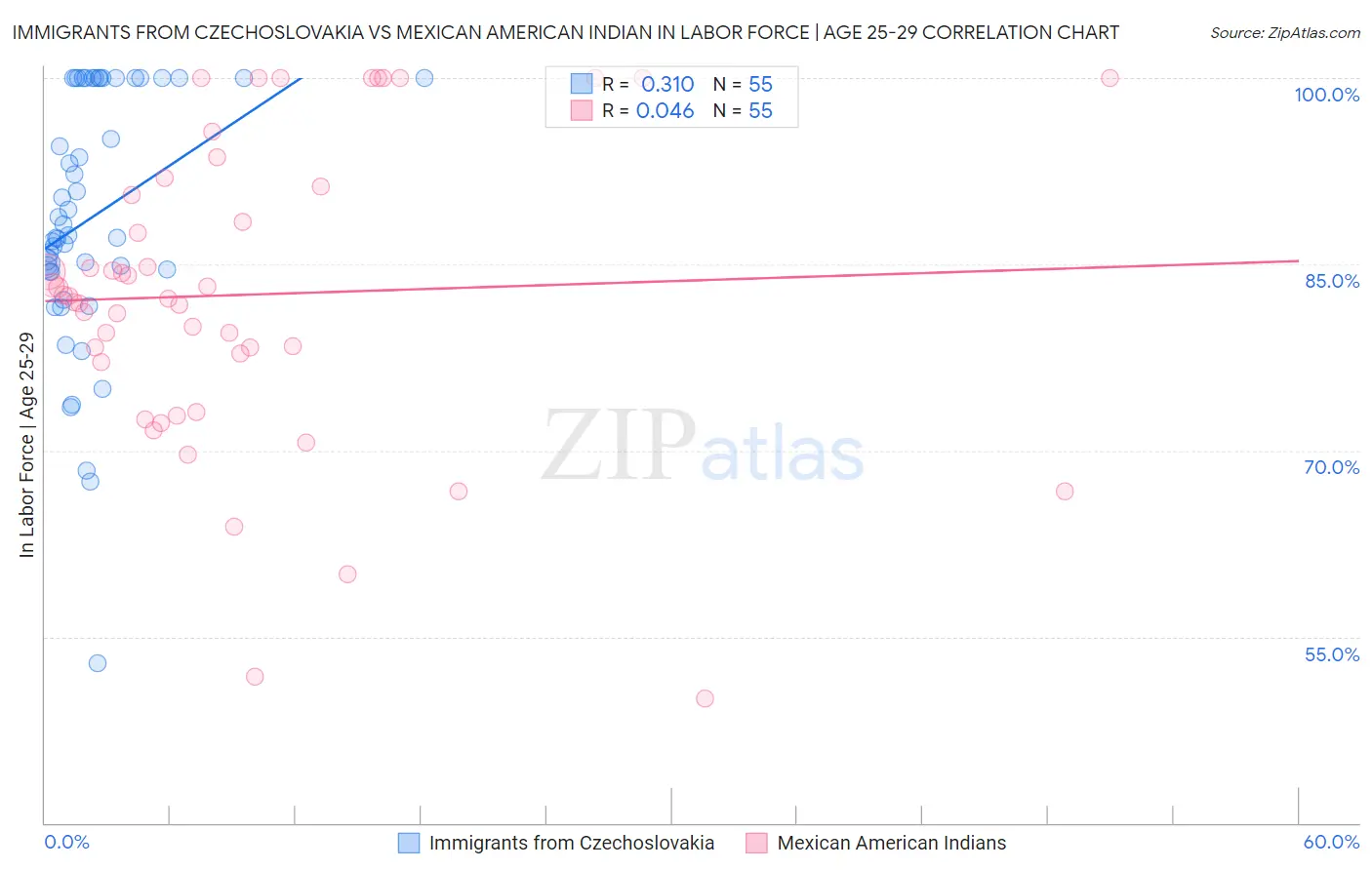 Immigrants from Czechoslovakia vs Mexican American Indian In Labor Force | Age 25-29