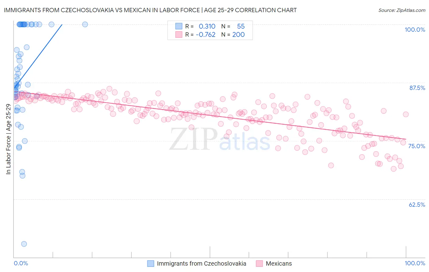 Immigrants from Czechoslovakia vs Mexican In Labor Force | Age 25-29