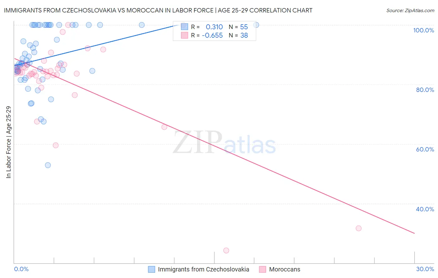 Immigrants from Czechoslovakia vs Moroccan In Labor Force | Age 25-29