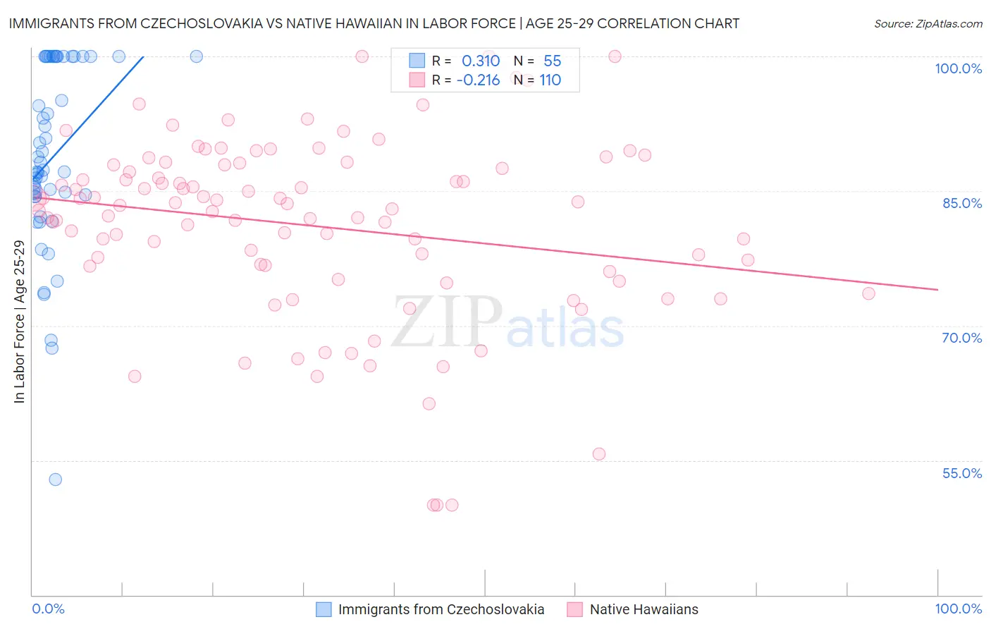 Immigrants from Czechoslovakia vs Native Hawaiian In Labor Force | Age 25-29