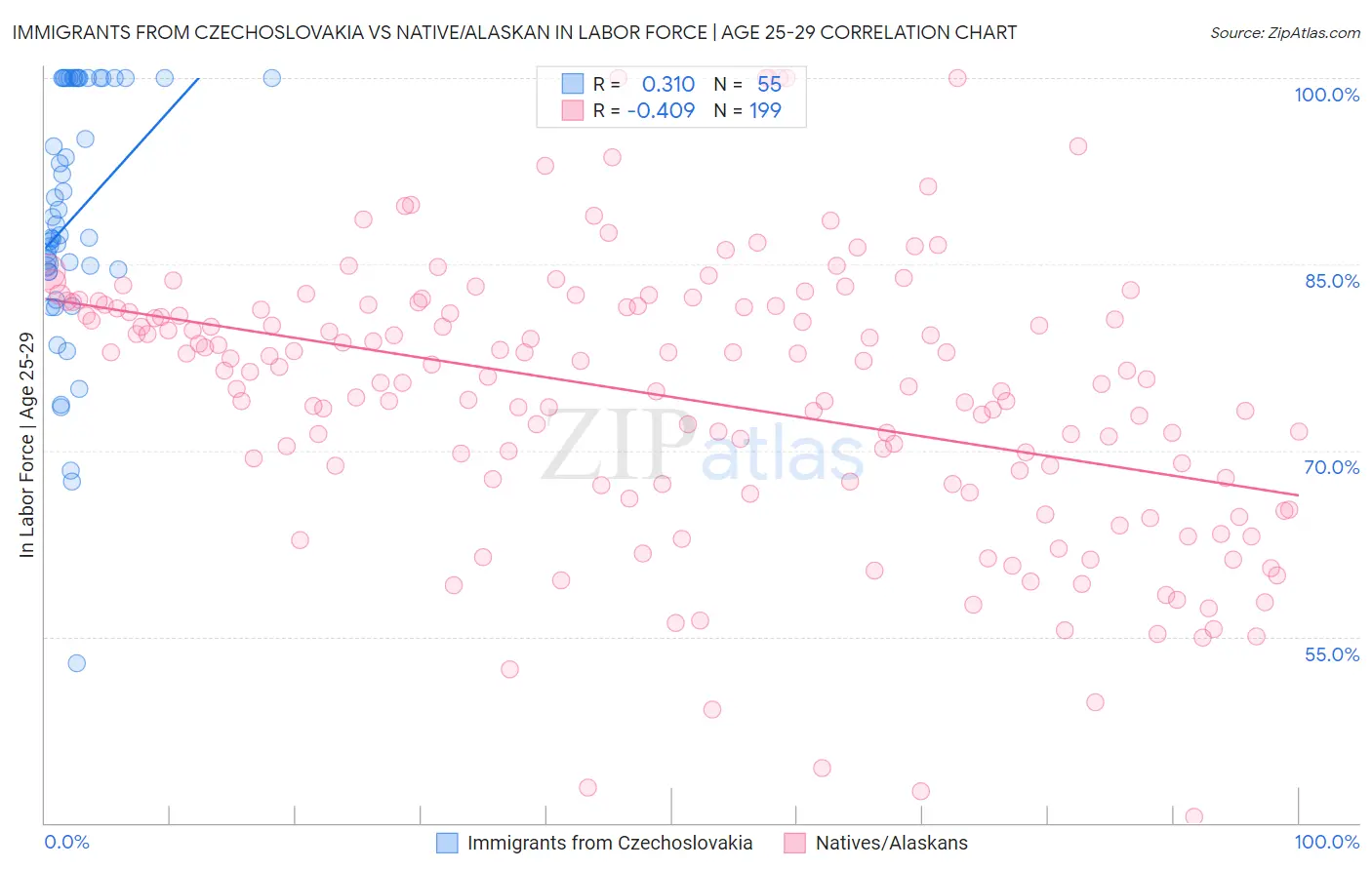 Immigrants from Czechoslovakia vs Native/Alaskan In Labor Force | Age 25-29