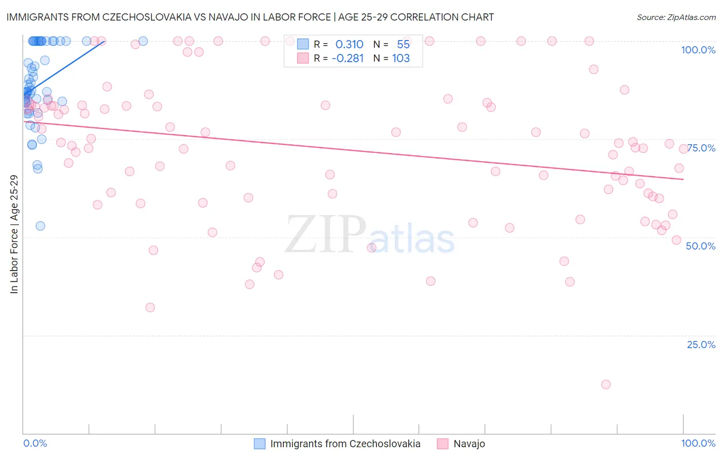 Immigrants from Czechoslovakia vs Navajo In Labor Force | Age 25-29