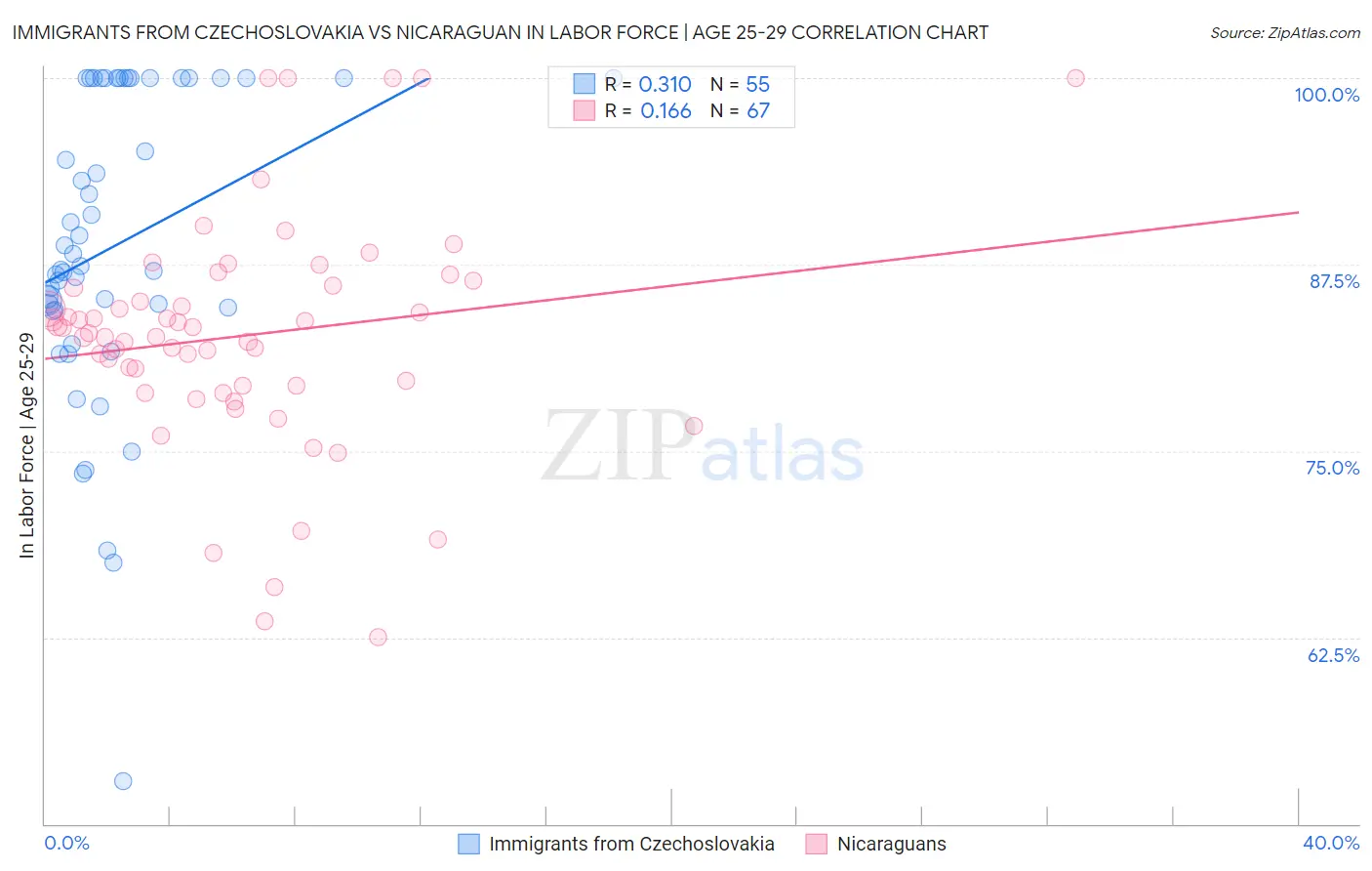 Immigrants from Czechoslovakia vs Nicaraguan In Labor Force | Age 25-29