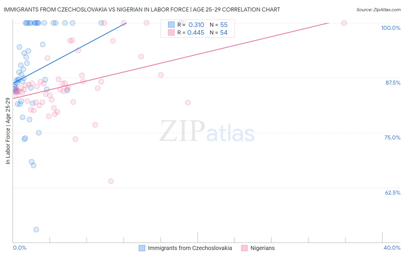 Immigrants from Czechoslovakia vs Nigerian In Labor Force | Age 25-29