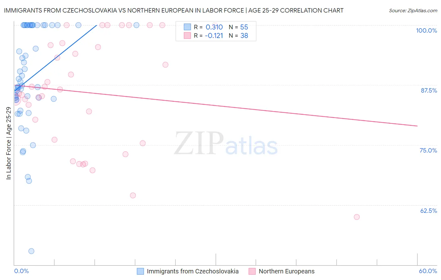 Immigrants from Czechoslovakia vs Northern European In Labor Force | Age 25-29