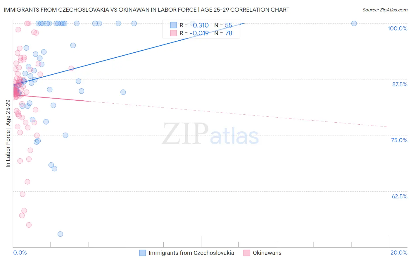 Immigrants from Czechoslovakia vs Okinawan In Labor Force | Age 25-29