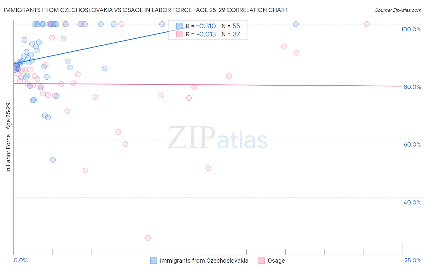 Immigrants from Czechoslovakia vs Osage In Labor Force | Age 25-29