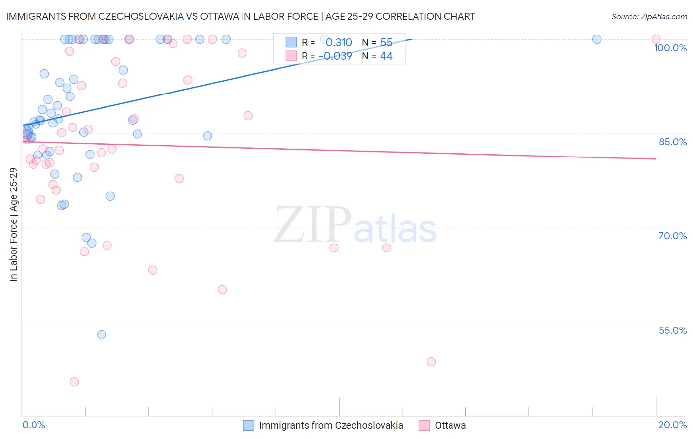 Immigrants from Czechoslovakia vs Ottawa In Labor Force | Age 25-29