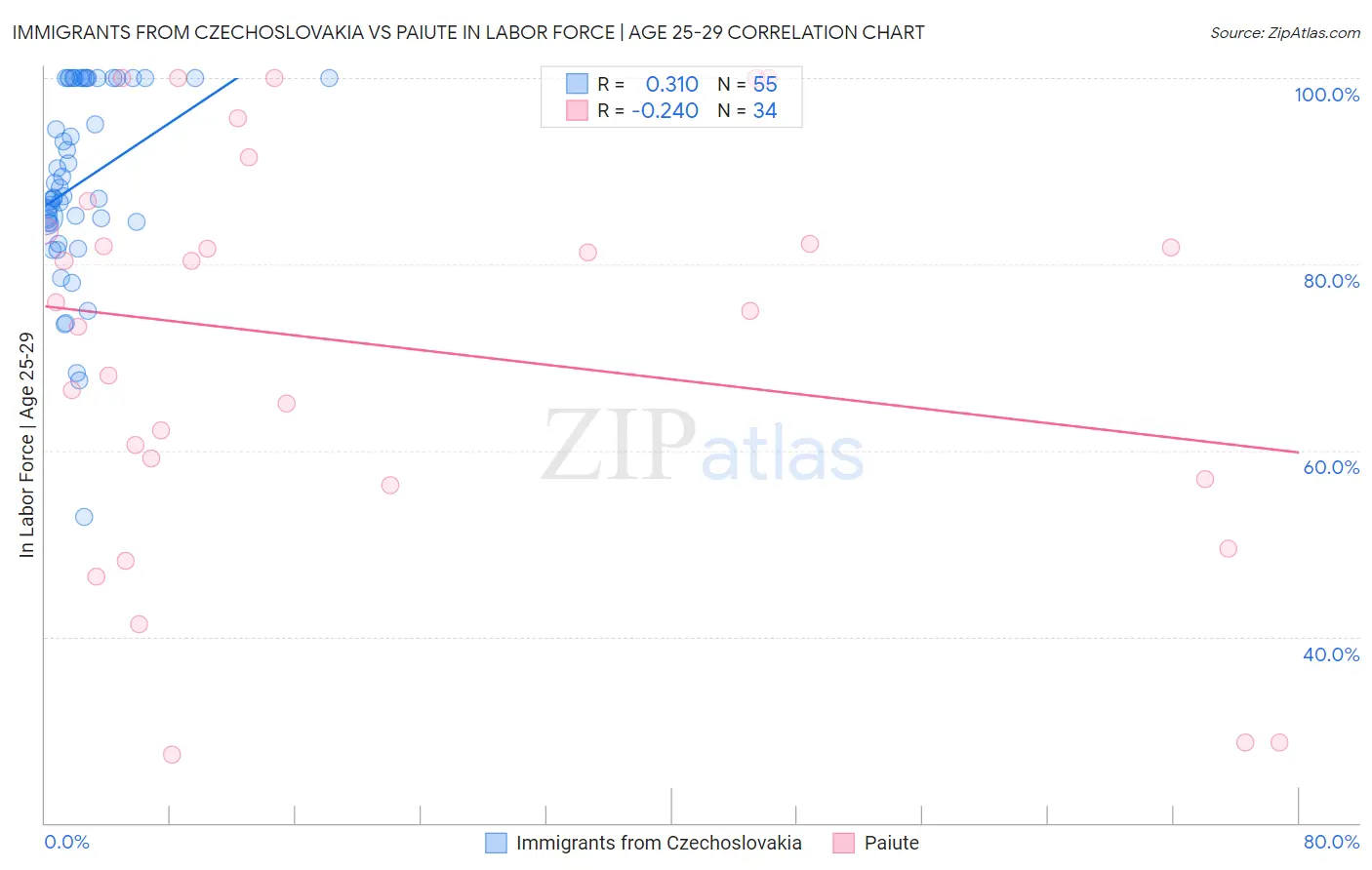 Immigrants from Czechoslovakia vs Paiute In Labor Force | Age 25-29