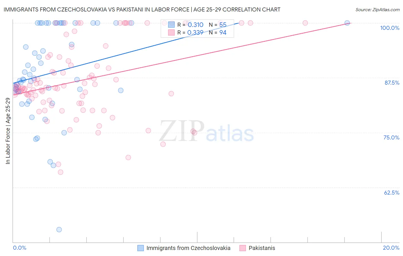 Immigrants from Czechoslovakia vs Pakistani In Labor Force | Age 25-29