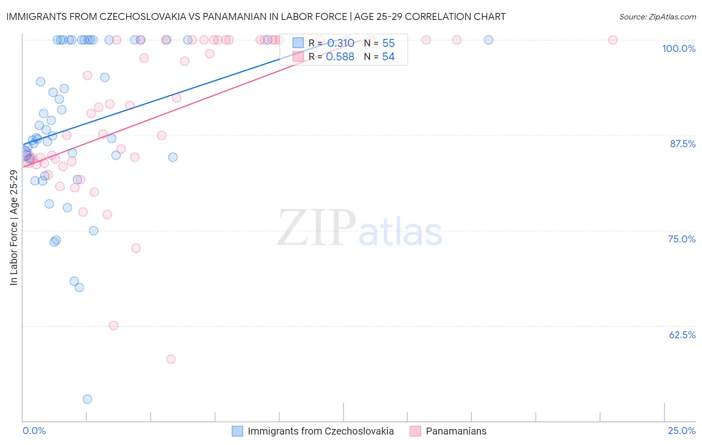 Immigrants from Czechoslovakia vs Panamanian In Labor Force | Age 25-29
