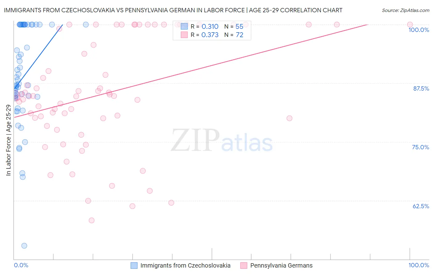 Immigrants from Czechoslovakia vs Pennsylvania German In Labor Force | Age 25-29