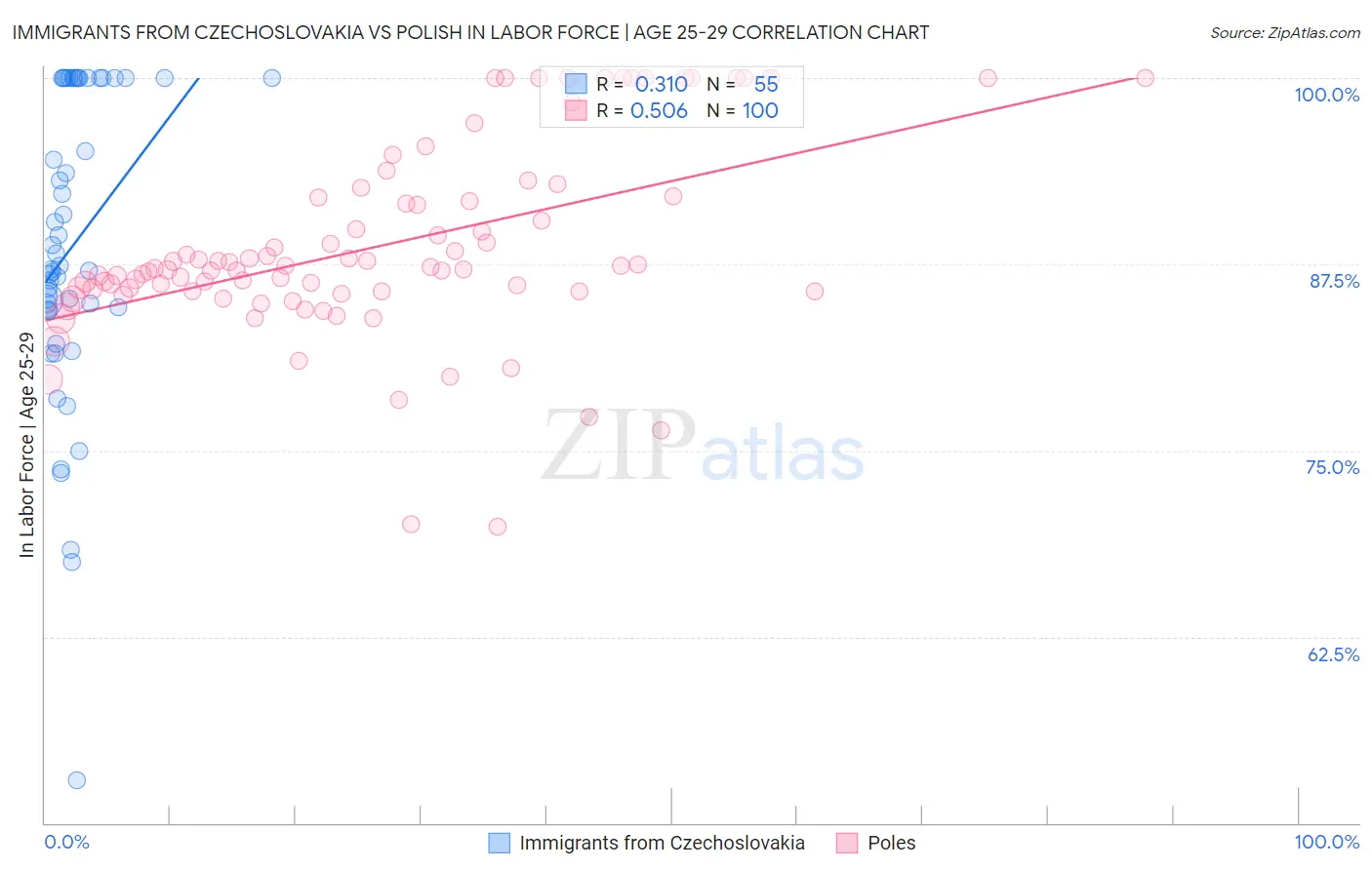 Immigrants from Czechoslovakia vs Polish In Labor Force | Age 25-29