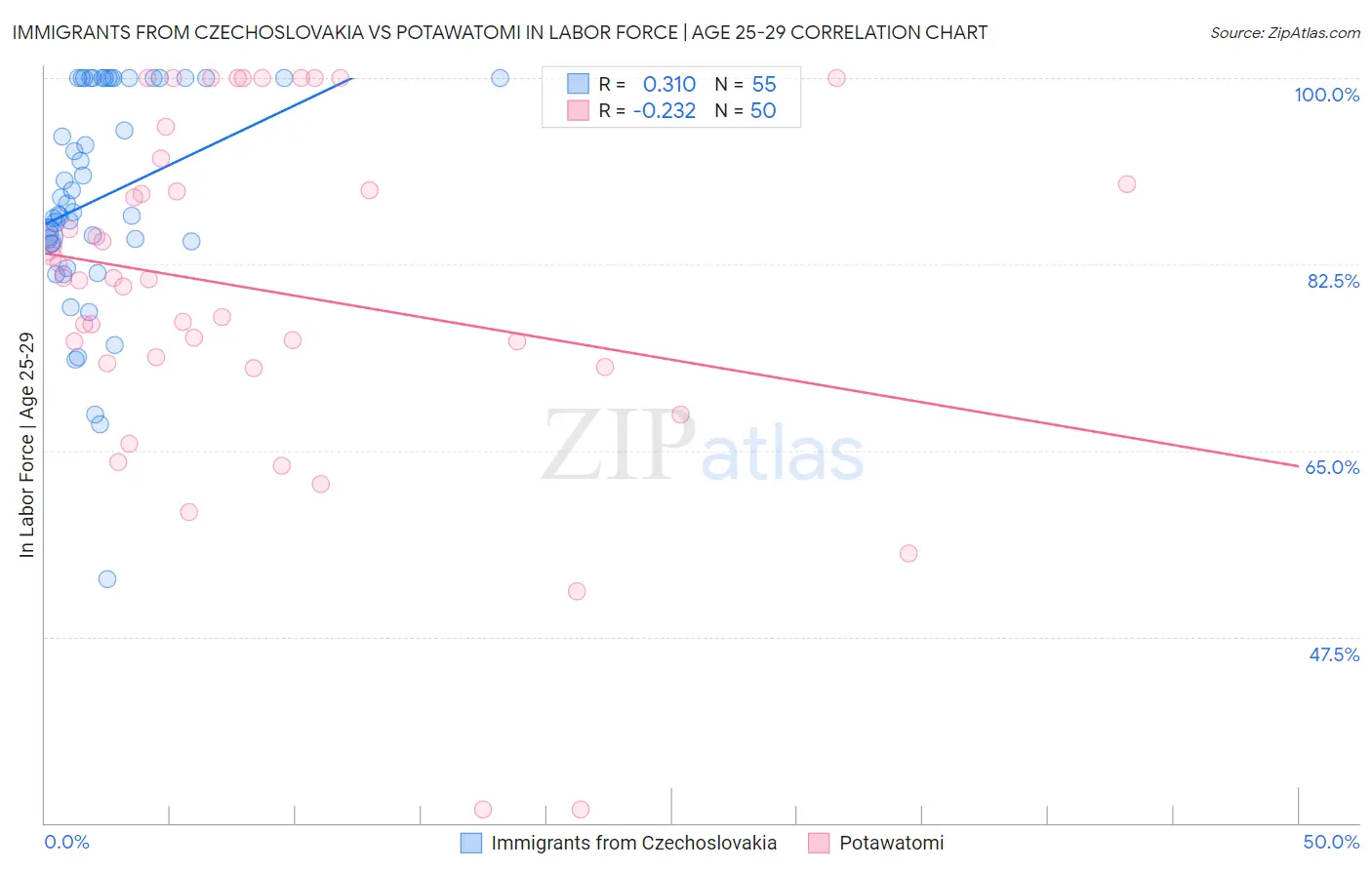 Immigrants from Czechoslovakia vs Potawatomi In Labor Force | Age 25-29