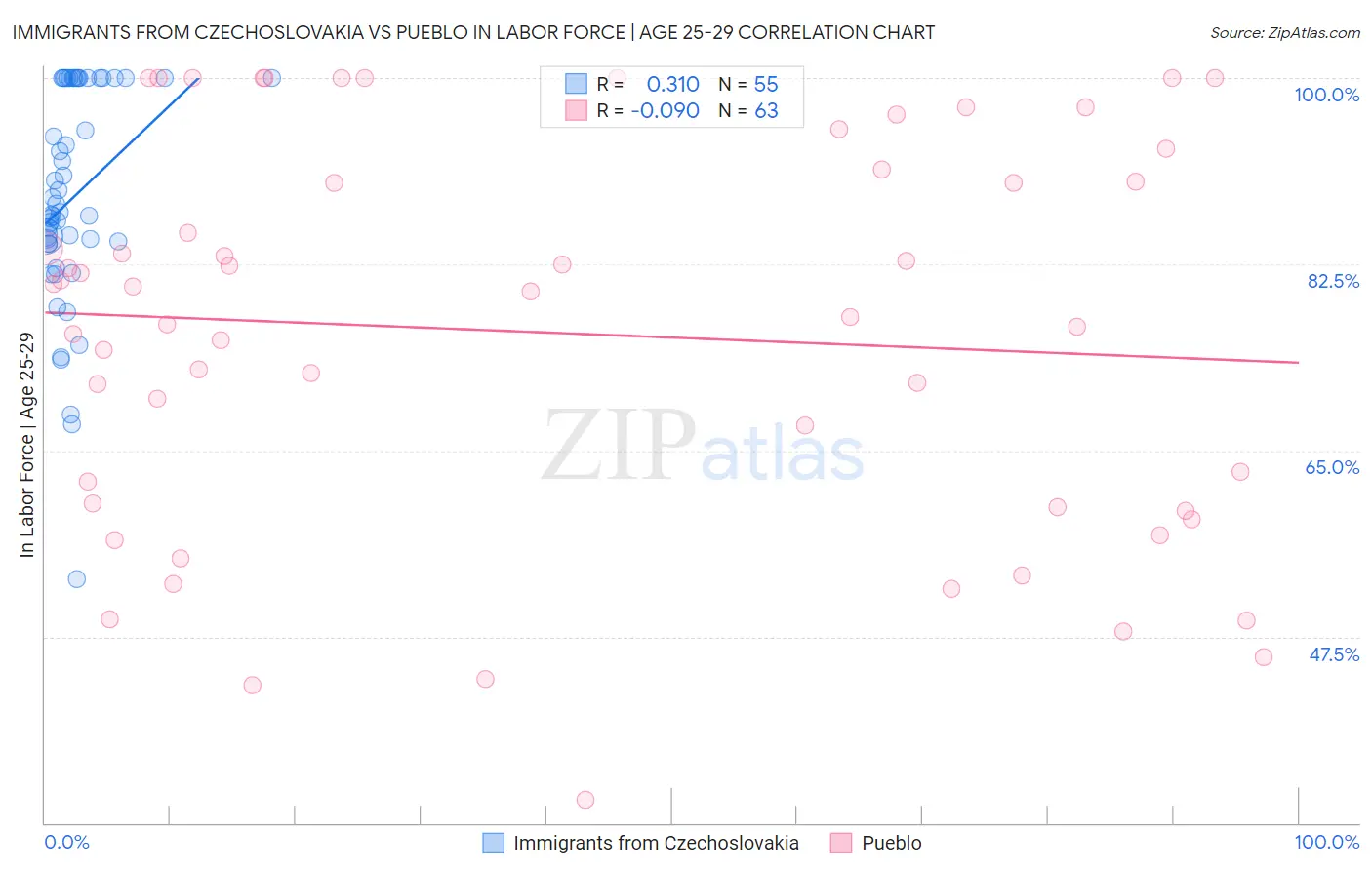 Immigrants from Czechoslovakia vs Pueblo In Labor Force | Age 25-29