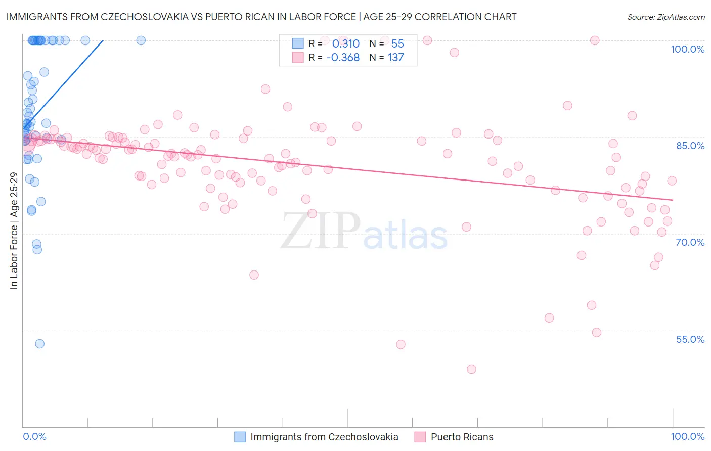 Immigrants from Czechoslovakia vs Puerto Rican In Labor Force | Age 25-29