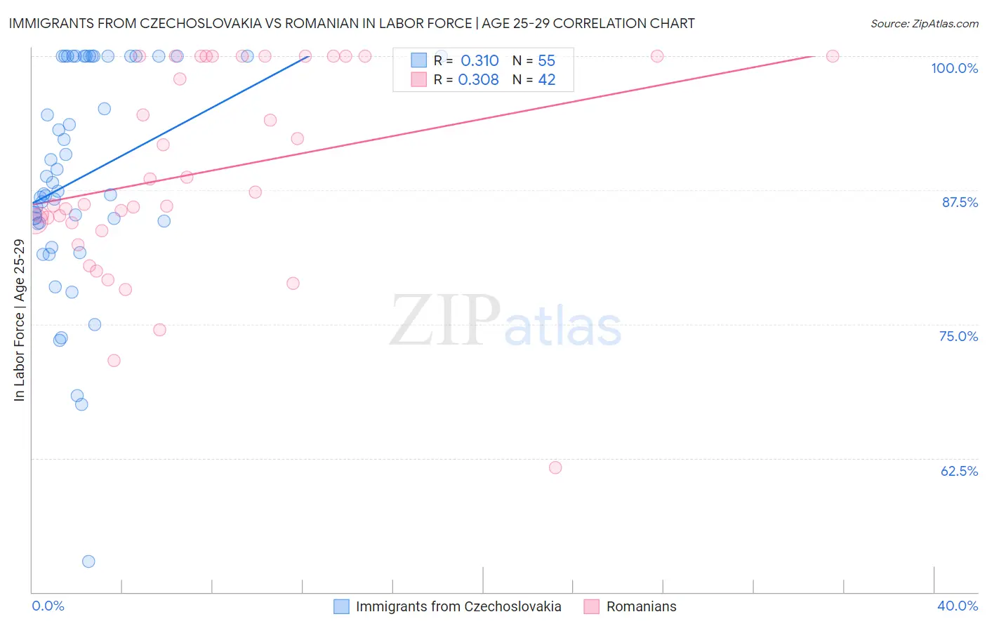 Immigrants from Czechoslovakia vs Romanian In Labor Force | Age 25-29
