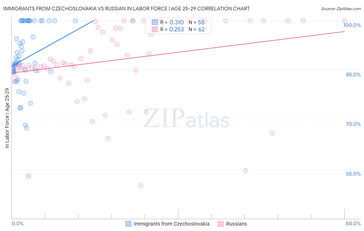 Immigrants from Czechoslovakia vs Russian In Labor Force | Age 25-29