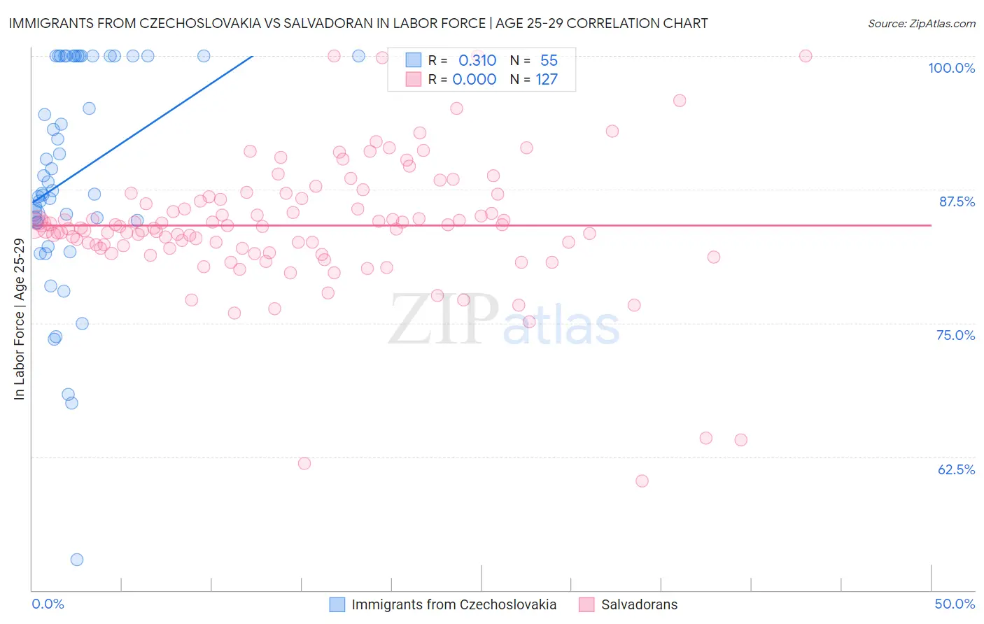 Immigrants from Czechoslovakia vs Salvadoran In Labor Force | Age 25-29