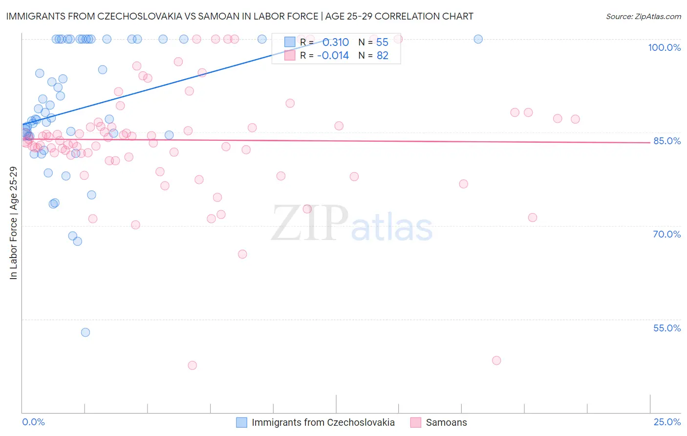 Immigrants from Czechoslovakia vs Samoan In Labor Force | Age 25-29