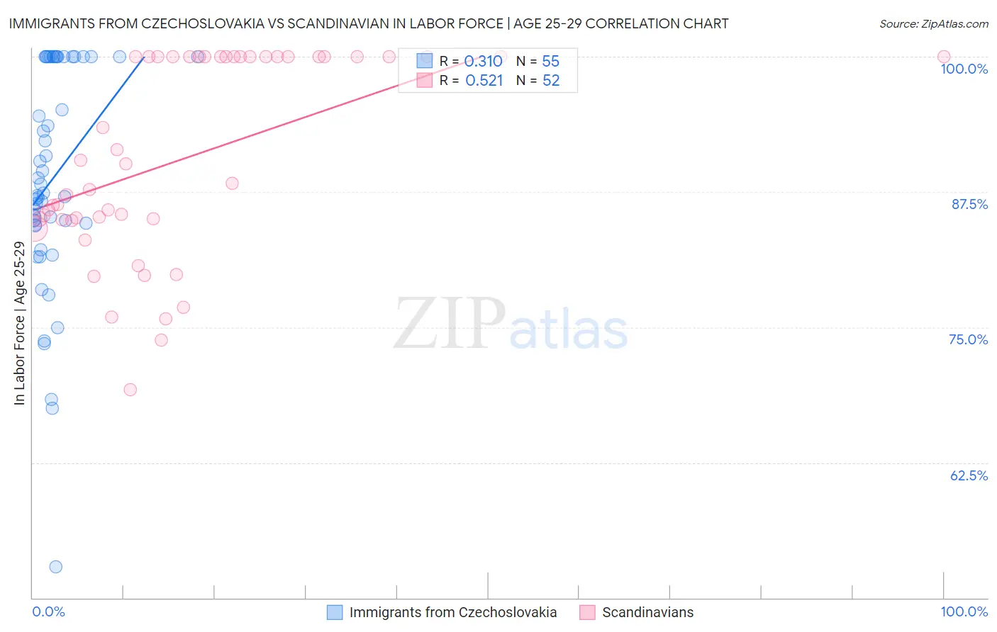 Immigrants from Czechoslovakia vs Scandinavian In Labor Force | Age 25-29