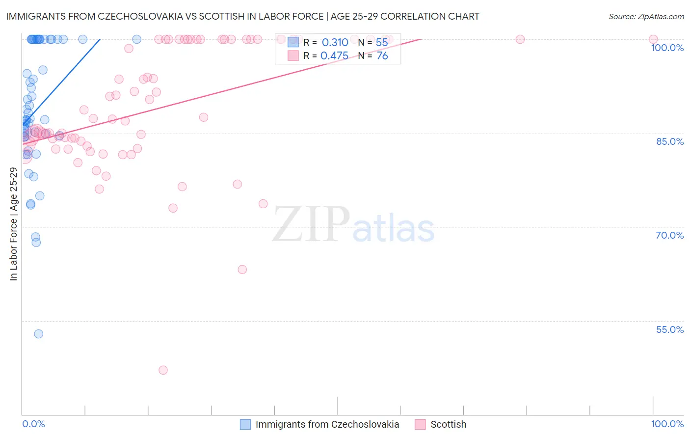 Immigrants from Czechoslovakia vs Scottish In Labor Force | Age 25-29