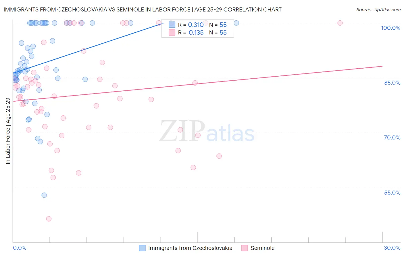 Immigrants from Czechoslovakia vs Seminole In Labor Force | Age 25-29
