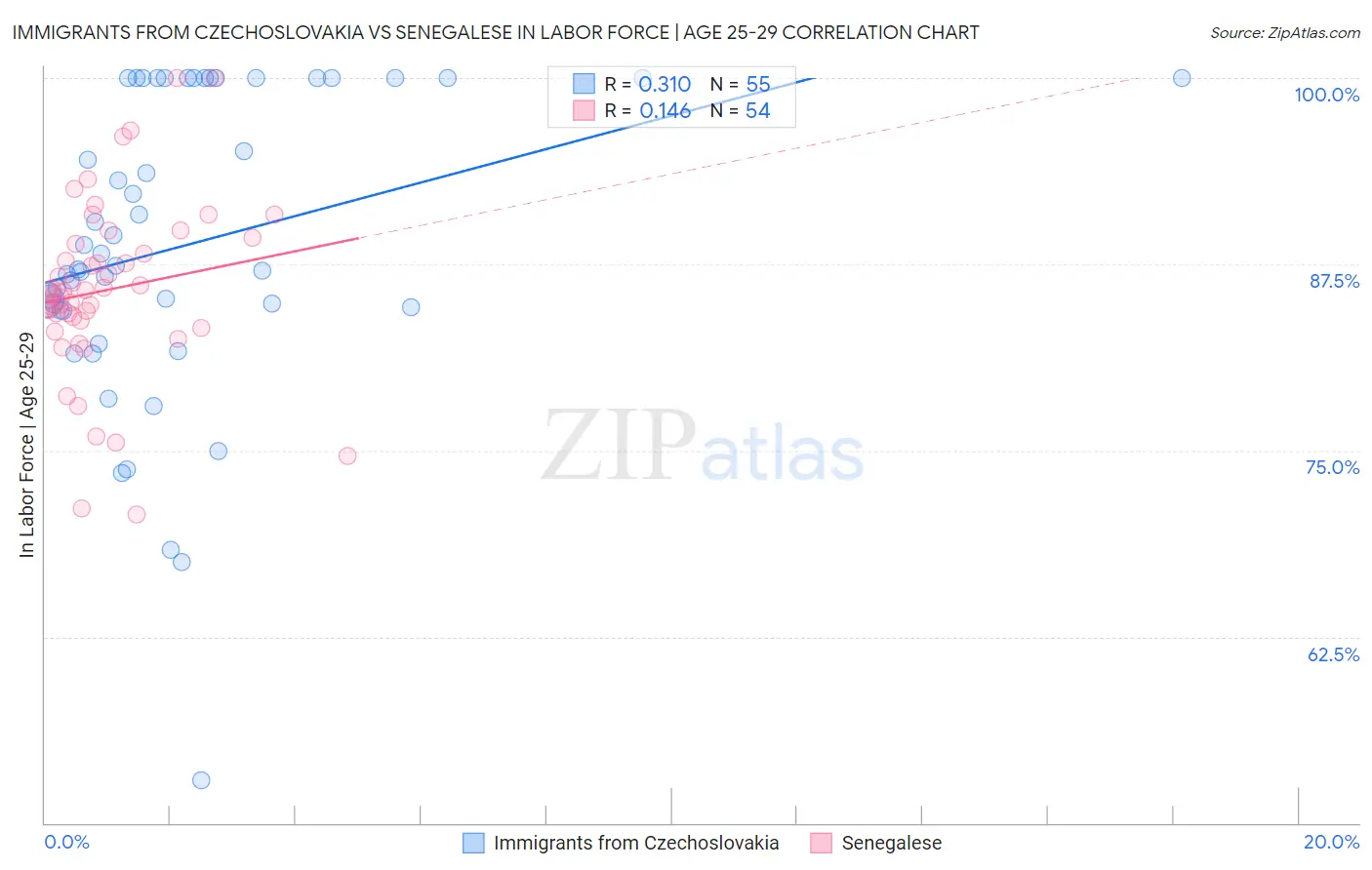 Immigrants from Czechoslovakia vs Senegalese In Labor Force | Age 25-29