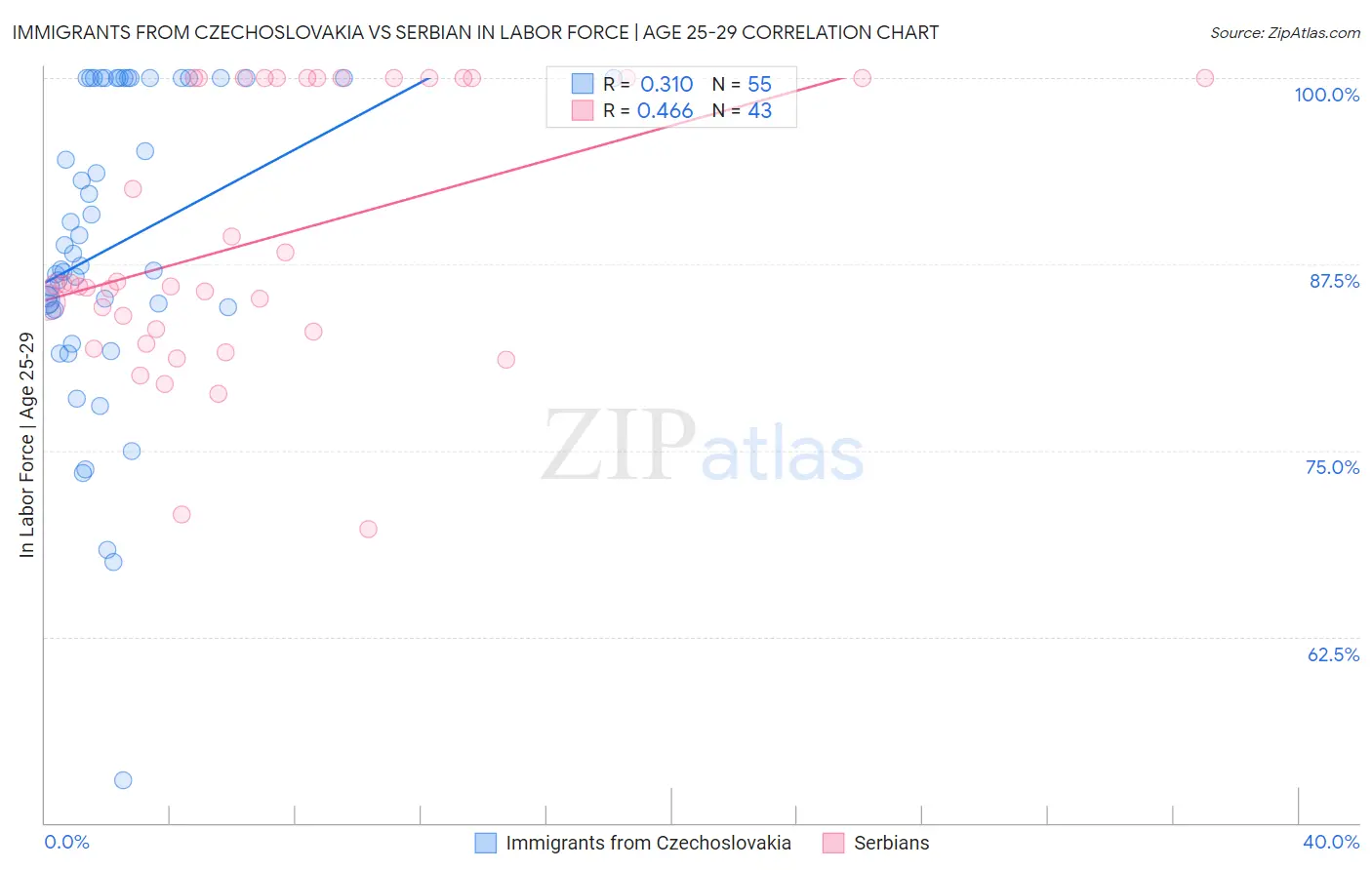 Immigrants from Czechoslovakia vs Serbian In Labor Force | Age 25-29
