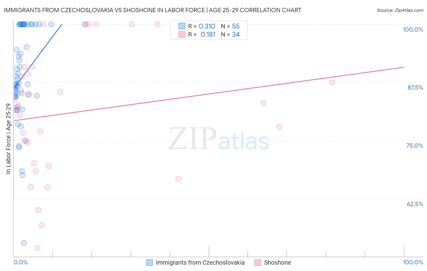 Immigrants from Czechoslovakia vs Shoshone In Labor Force | Age 25-29