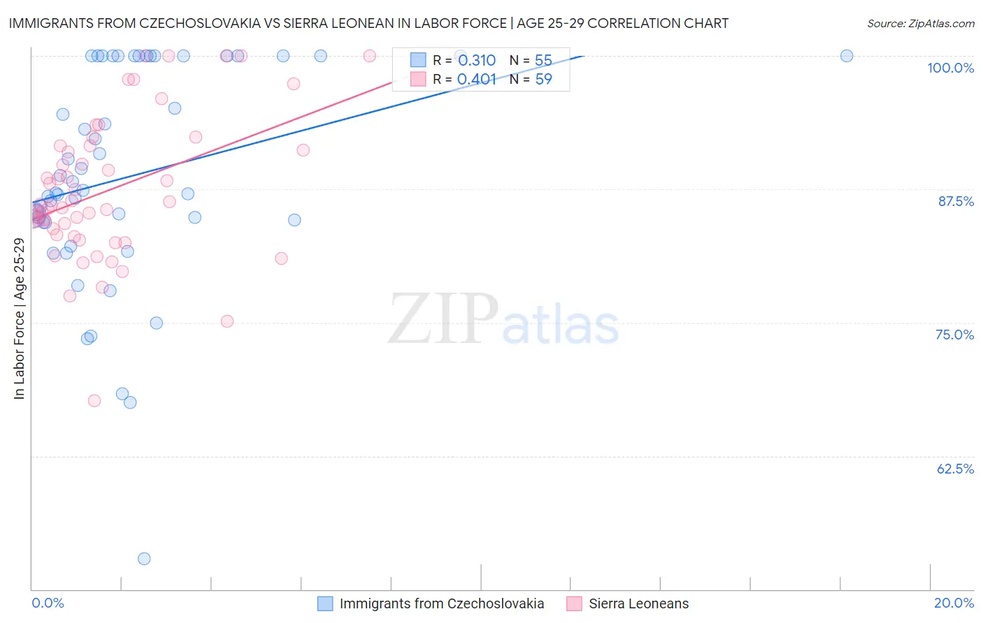 Immigrants from Czechoslovakia vs Sierra Leonean In Labor Force | Age 25-29