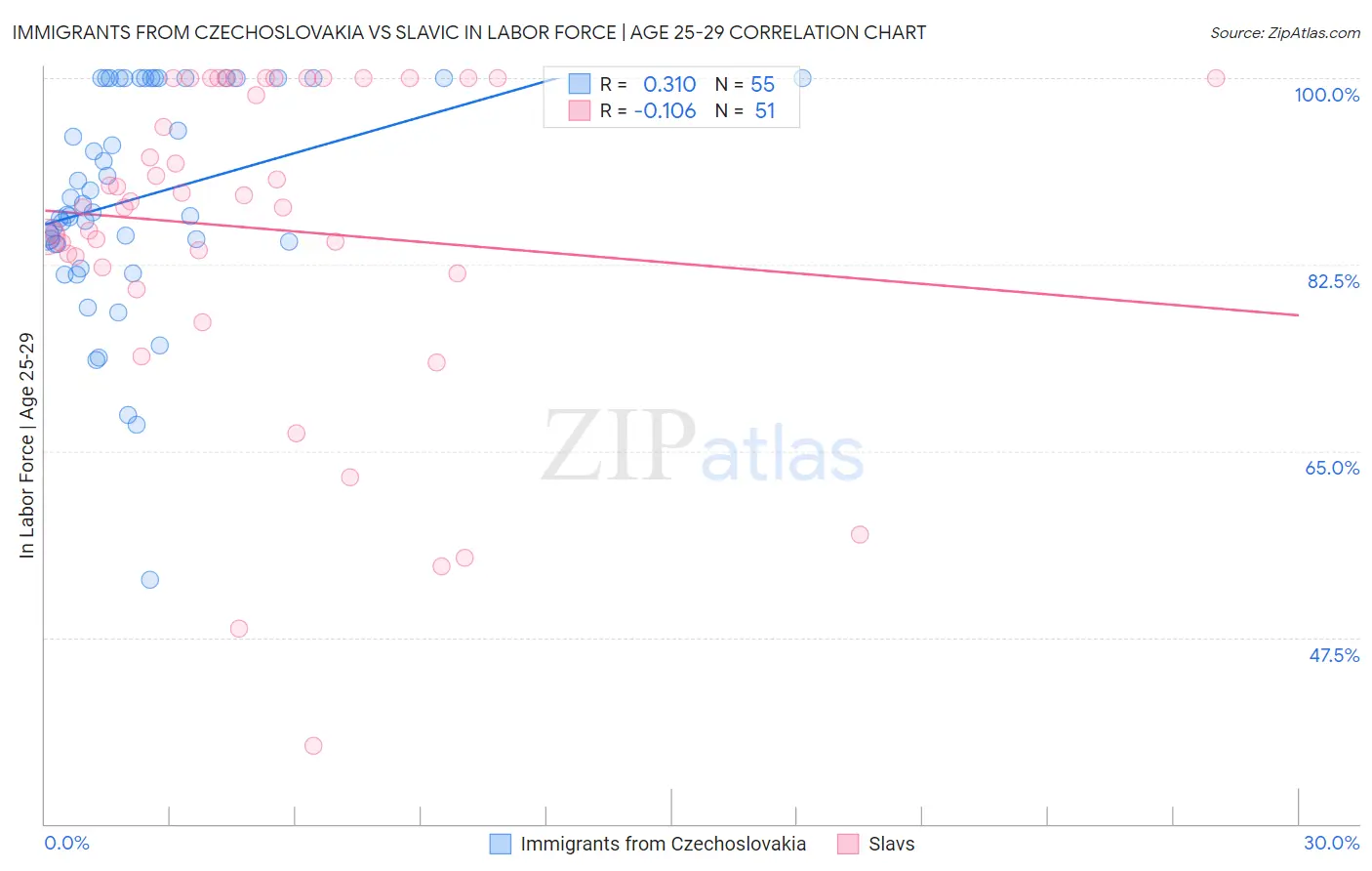 Immigrants from Czechoslovakia vs Slavic In Labor Force | Age 25-29