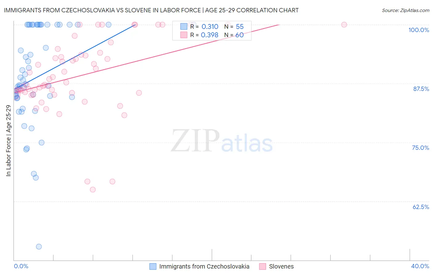 Immigrants from Czechoslovakia vs Slovene In Labor Force | Age 25-29