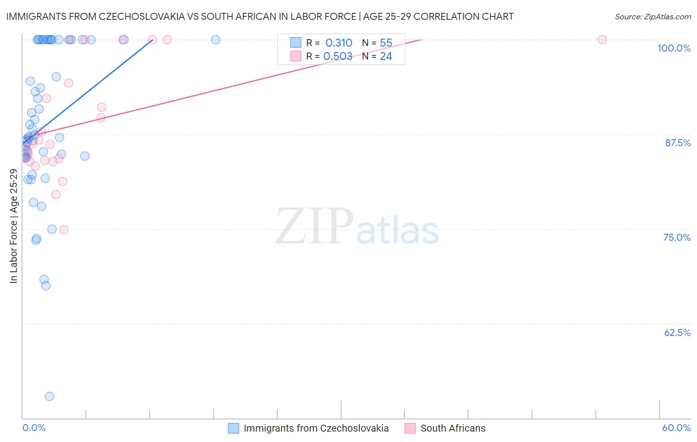 Immigrants from Czechoslovakia vs South African In Labor Force | Age 25-29