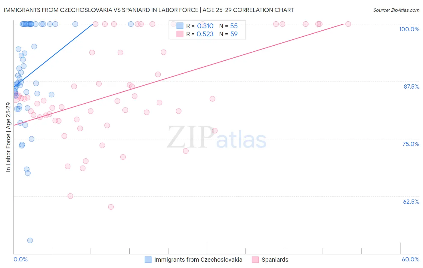 Immigrants from Czechoslovakia vs Spaniard In Labor Force | Age 25-29