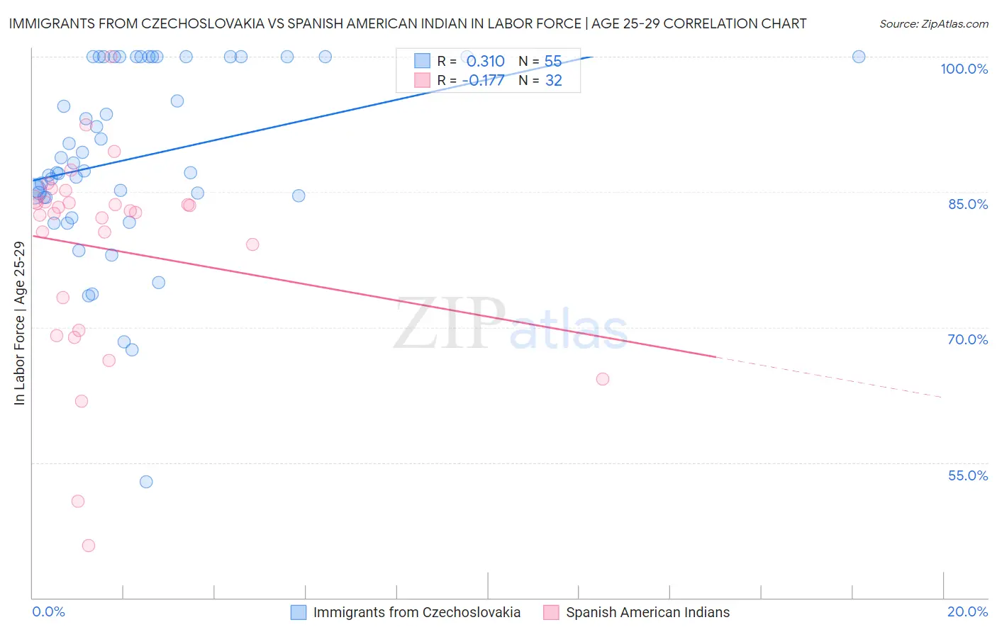 Immigrants from Czechoslovakia vs Spanish American Indian In Labor Force | Age 25-29